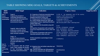TABLE SHOWING MDG GOALS, TARGETS & ACHIEVEMENTS
MDG
Goals
MDG Target Indicators Progress / Status Target by 2015
Goal 7
Ensure
Environment
Sustainability
Target 9:
Integrate the principle of
sustainable development into
country policies and programmes
and reverse the loss of
environmental resources
Target10: Halve, by 2015 the
proportion of people without
sustainable access to safe drinking
water and basic sanitation
Target : 11
By 2020, to have achieved a
significant improvement in the lives
of at least 100 million slum
dwellers
25. Proportion of land area covered by forest
26. Ratio of area protected to maintain
biological diversity to surface area
27. Energy use per unit of GDP( Rupee)
28. Carbon Dioxide emission per capita and
consumption of Ozone -depleting Chlorofluoro
Carbons (ODP tons)
29. Proportion of the Households using solid
fuels
30.Proportion of population with sustainable
access to an improved water source, urban and
rural
31.Proportion of population with access to
improved sanitation, urban and rural
32.Slum population as percentage of urban
population
21.23% of the geographic area of the country,
increase of 5871 sq km in 2011-13
4.83% of total geographical area
0.1518 KWh in 2012-13
1.58 MT CO2 – Increasing Trend
290.733 tones ODP in 2010 – Declining trend
67.3%
All India – 87.9%(2012) - Achieved
Rural – 86.9%(2012) - Achieved
Urban - 90.1%(2012 – likely to be achieved
All India - 43.4%(2012) – Unlikely to be met
Rural – 59.4% (2012) - Unlikely to be met
Urban – 8.8%(2012) - Likely to be met
17.36%(2011)
All India – 82.42%
Rural - 78.39%
Urban – 93.63%
All India – 38.09%
Rural – 46.77%
Urban – 14.18%
Goal 8
Develop a
Global
Partnership
for
Development
Target 8
In co-operation with the private
sector, make available the benefits
of new technologies, especially
information and communication
47. Telephone lines and cellular subscribers per
100 population
48A. Internet subscribers per 100 population
48B. Personal computers per 100 population
76%(2014)
20.83%(2014)
NA
 