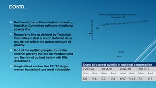 CONTD..
 The Poverty head Count Ratio is based on
Tendulkar Committee estimate of national
poverty line.
 The poverty line as defined by Tendulkar
Committee is itself a much debated issue
and do not reflect the actual measure of
poverty.
 Most of the uplifted people above the
national poverty line are on threshold and
runs the risk of pushed below with little
disturbance
 Marginalized section like SC /ST, single
women household, are most vulnerable.
21.9
29.43 31.65 31.98 32.59 33.74 34.67 36.89 36.96
39.93
0
5
10
15
20
25
30
35
40
45
Percentage
Axis Title
PHCR in states ( States with above national level
estimate)2011-12
PHCR
Share of poorest quintile in national consumption
1993-94 2004-05 2009-10 2011-12
Urban Rural Urban Rural Urban Rural Urban Rural
8.0 9.6 7.3 9.5 6.97 9.41 7.1 9.1
 