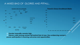 0
20
40
60
80
100
120
140
2000-01
2001-02
2002-03
2003-04
2004-05
2005-06
2006-07
2007-08
2008-09
2009-10
2010-11
2011-12
2012-13
2013-14
Percentage
Trend in Gross EnrollmentRatio
BOYS
GIRLS
TOTAL
73.5
84.2
90
94.81
61.9
76.4
86.1
93.38
49.3
67.7
81.8
92.7
0
20
40
60
80
100
19991 2000 2011 Likely Achv
in 2015
Percentage
Axis Title
Youth(15-24) Literacy Rtae(%)
Gender Gap
Female
Male
Total
A MIXED BAG OF GLORIES AND PITFALL..
 Gender inequality remains high.
 Literacy rates among women fall behind that of men, thus evidencing women‘s
poorer participation in learning outcomes and opportunities.
 