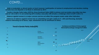 CONTD…
 India is moderately or almost nearly on track however ‘participation of women in employment and decision making
remains less and disparity is not likely to eliminate by 2015’.
Country’s Gender Parity Index (GPI) for Gross Enrolment Ratio (GER) in primary and secondary education has risen
and at 1.03 in 2013-14, but achieving GPI in tertiary education still remains a challenge which is 0.89 in 2012-13.
Violence against women is a major concern and do not reflect the progress made under other indicators.
Instances of violence against women has an astonishing and grim variety to it – with acid throwing, domestic
violence stemming out of dowry, rape, harassment and an assortment of others
0
0.2
0.4
0.6
0.8
1
1.2
IndexValue
Trend in GenderParity Index(GPI)
Primary
Education(I-V)
Secondary
Education(I - )
Higher
Education(18 to
23 yrs)
0 -1.77.98.815.2
29.636.942.549.359.970.8
0 -3.3
4.4 3.6 8.1
19.8 24.8 28 32.3
38.8
206.6
-50
0
50
100
150
200
250
AxisPercentageTitle
Incidence and Rate of Crimeagainst
Women(Percentage changefrom 2002)
Incidence
Rate
 