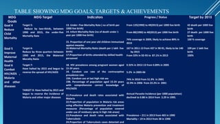 TABLE SHOWING MDG GOALS, TARGETS & ACHIEVEMENTS
MDG
Goals
MDG Target Indicators Progress / Status Target by 2015
Goal 4
Reduce
Child
Mortality
Target 5:
Reduce by two-thirds, between
1990 and 2015, the under-five
Mortality Rate
13. Under- Five Mortality Rate ( no of birth per
1000 live birth)
14. Infant Mortality Rate (no of death under 1
year per 1000 live birth)
15. Proportion of one year old children immunized
against measles
From 125(1990) to 49(2013) per 1000 live birth
From 80(1990) to 40(2013) per 1000 live birth
74% coverage in 2009, likely to achieve 89% in
2015
42 death per 1000 live
birth
27 death per 1000 live
birth
100 % coverage
Goal 5
Improve
Maternal
Health
Target 6:
Reduce by three quarters between
1990 and 2015, the Maternal
Morality Ratio
16.Maternal Mortality Ratio (death per 1 lakh live
birth)
17.Proportion of births attended by skilled health
personnel
167 In 2011-13 from 437 in 90-91, likely to be 140
by 2015
From 33% in 92-93 to 87.1% in 2013
109 per 1 lakh live
birth
100%
Goal 6
Combat
HIV/AIDS ,
Malaria
and other
diseases
Target 7:
Have halted by 2015 and begun to
reverse the spread of HIV/AIDS
TARGET 8: Have halted by 2015 and
begun to reverse the incidence of
Malaria and other major diseases
18. HIV prevalence among pregnant women aged
15-24 years
19. Condom use rate of the contraceptive
prevalence rate
19A. Condom use at last high risk sex
19B. Percentage of population aged 15-24 years
with comprehensive correct knowledge of
HIV/AIDS
21.Prevalence and death rates associated with
Malaria
22.Proportion of population in Malaria risk areas
using effective Malaria prevention and treatment
measures (Percentage of population covered
under use of residuary spray in high risk areas)
23.Prevalence and death rates associated with
Tuberculosis
24.Proportion of Tuberculosis cases detected and
0.32% in 2012-13 from 0.89% in 2005
5.2% in 2005-06
74% In 2010 from 51.9% in 2001
32.9% in 2006 from 22.2% in 2001
Annual Parasite Incidence (per 1000 population)
declined to 0.88 in 2014 from 3.29 in 1995.
Prevalence – 211 in 2013 from 465 in 1990
Mortality – 19 in 2013 from 38 in 1990
 