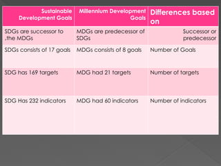 Target Mdgs Mdgs_vs_Sdgs00000000000000000000000.pptx