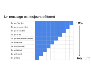 Un message est toujours déformé
Ce que j’ai à dire
Ce que je pense à dire
Ce que je sais dire
Ce que je dis
Ce que mon récepteur entend
Ce qu’il écoute
Ce qu’il comprend
Ce qu’il admet
Ce qu’il retient
Ce qu’il dira
100%
20%
 