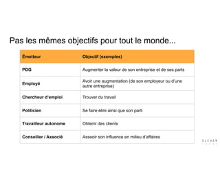 Pas les mêmes objectifs pour tout le monde...
Émetteur Objectif (exemples)
PDG Augmenter la valeur de son entreprise et de ses parts
Employé
Avoir une augmentation (de son employeur ou d’une
autre entreprise)
Chercheur d’emploi Trouver du travail
Politicien Se faire élire ainsi que son parti
Travailleur autonome Obtenir des clients
Conseiller / Associé Asseoir son influence en milieu d’affaires
 