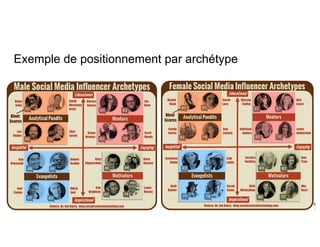 Exemple de positionnement par archétype
 