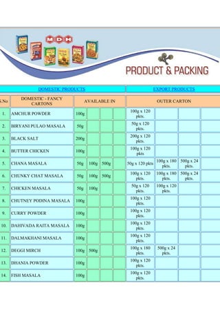 DOMESTIC PRODUCTS EXPORT PRODUCTS S.NoDOMESTIC - FANCY CARTONS AVAILABLE IN OUTER CARTON 1.AMCHUR POWDER 100g100g x 120 pkts. 2.BIRYANI PULAO MASALA 50g50g x 120 pkts. 3.BLACK SALT 200g200g x 120 pkts. 4.BUTTER CHICKEN 100g100g x 120 pkts 5.CHANA MASALA 50g100g500g50g x 120 pkts 100g x 180 pkts. 500g x 24 pkts. 6.CHUNKY CHAT MASALA 50g100g500g100g x 120 pkts. 100g x 180 pkts. 500g x 24 pkts. 7.CHICKEN MASALA 50g100g50g x 120 pkts. 100g x 120 pkts. 8.CHUTNEY PODINA MASALA 100g100g x 120 pkts.9.CURRY POWDER 100g100g x 120 pkts. 10.DAHIVADA RAITA MASALA 100g100g x 120 pkts. 11.DALMAKHANI MASALA 100g100g x 120 pkts. 12.DEGGI MIRCH 100g500g100g x 180 pkts. 500g x 24 pkts. 13.DHANIA POWDER 100g100g x 120 pkts. 14.FISH MASALA 100g100g x 120 pkts. 15.GARAM MASALA 50g100g500g50g x 120 pkts. 100g x 180 pkts. 500g x 24 pkts. 16.GOLDEN GARAM MASALA 50g100g50g x 120 pkts. 100g x 120 pkts. 17.HALDI POWDER 100g100g x 120 pkts. 18.JAL JEERA MASALA 100g500g100g x 120 pkts. 500g x 24 pkts. 19.JEERA POWDER 100g100g x 120 pkts. 20.KASHMIRI MIRCH 100g100g x 120 pkts. 21.KASOORI METHI 25g25g x 180 pkts. 22.KITCHEN KING 50g100g500g50g x 120 pkts. 100g x 180 pkts. 500g x 24 pkts. 23.LAL MIRCH POWDER 100g100g x 120 pkts. 24.MEAT KA MASALA 50g100g500g50g x 120 pkts. 100g x 180 pkts. 500g x 24 pkts. 25.PAKORA MASALA 100g100g x 120 pkts. 26.PULAO MASALA 50g50g x 120 pkts. 27.PANI PURI MASALA 100g100g x 120 pkts. 28.PAV BHAJI MASALA 50g100g50g x 120pkts.100g x 120 pkts. 29.RAJMAH MASALA 50g100g50g x 120 pkts. 100g x 120 pkts. 30.SAMBAR MASALA 50g100g50g x 120 pkts. 100g x 120 pkts. 31.SHAHI PANEER MASALA 50g100g50g x 120 pkts.100g x 120 pkts. 32.TANDOORI CHICKEN MASALA 100g100g x 120 pkts. 33.TAVA FRY MASALA 100g100g x 120 pkts. 34.T-PLUS MASALA 25g25g x 120 pkts. 35.WHITE PEPPER POWDER 50g100g50g x 120 pkts. 100g x 120 pkts.  S.No.FANCY POUCH AVAILABLE IN OUTER CARTON 1.CHANA MASALA 200g200g x 60 pkts. 2.CHUNKY CHAT MASALA 200g200g x 60 pkts. 3.GOLDEN GARAM MASALA 200g200g x 60 pkts. 4.KITCHEN KING200g200g x 60 pkts. 5.MEAT KA MASALA 200g200g x 60 pkts. 6.PAV BHAJI MASALA 200g200g x 60 pkts. 7.SAMBAR MASALA200g200g x 60 pkts.  S.No.SINGLE SPICE POUCH AVAILABLE IN OUTER CARTON 1.DHANIA POWDER50g100g200g500g50g x 360 Pouch 100g x120 Pouch 200g x 90 Pouch 500g x 20 Pouch 2.HALDI POWDER50g100g200g500g50g x 360 Pouch 100g x120 Pouch 200g x 90 Pouch 500g x 20 Pouch 3.JEERA POWDER50g100g200g500g50g x 360 Pouch 100g x120 Pouch 200g x 90 Pouch 500g x 20 Pouch 4.LAL MIRCH POWDER50g100g200g500g50g x 360 Pouch 100g x120 Pouch 200g x 90 Pouch 500g x 20 Pouch  S.No.SACHETAVAILABLE IN OUTER CARTON 1.CHUNKY CHAT MASALA 20g20g x 600 Pouch 2.CHICKEN MASALA 10g10g x1200 Pouch 3.GARAM MASALA 10g10g x1200 Pouch 4.KITCHEN KING 10g10g x1200 Pouch 5.MEAT KA MASALA 10g10g x1200 Pouch 6.PAV BHAJI MASALA 10g10g x1200 Pouch 7.SAMBAR MASALA 10g10g x1200 Pouch  S.No.OTHER MISC. PRODUCTS AVAILABLE IN OUTER CARTON 1.DANT MANJAN 40g80g150g40g x 160 Bottle 80g x 120 Bottle 150g x 60 Bottle  2.HAVAN SAMAGRI 200g500g200g x 280 Pkts. 500g x 40 Pkts. 3.SOYATEIN WARIAN 200g200g x 50 Pkts. 4.SOAYTEIN WARIAN CHURA 200g200g x 50 Pkts. 5.MEHANDI (POUCH ) 50g100g500g1kg50g x 240 Pkts. 100g x 480 Pkts. 500g x 48 Pkts. 1kg x 24 Pkts.                              EXPORT PACKING LISTS.NoEXPORT - CARTONS AVAILABLE IN OUTER CARTON 1.AMCHUR POWDER 100g100g x 60 pkts. 2.ARHAR DAL MASALA 100g100g x 60 pkts. 3.ANARDANA POWDER 100g100g x 60 pkts. 4.BAINGAN BHARTA MASALA 100g100g x 60 pkts. 5.BOMBAY BIRYANI MASALA 100g100g x 60 pkts. 6.BUTTER CHICKEN MASALA 100g100g x 60 pkts. 7.CHANA DAL MASALA 100g500g100g x 60 pkts. 8.CHANA MASALA 100g500g100g x 60 pkts. 9.CHICKEN CURRY MASALA100g100g x 60 pkts. 10.CHUNKY CHAT MASALA100g500g100g x 60 pkts. 11.CHUTNEY PODINA MASALA 100g100g x 60 pkts. 12.MADRAS CURRY MASALA 100g100g x 60 pkts. 13.DAHI VADA RAITA MASALA 100g100g x 60 pkts. 14.DAL MAKHANI MASALA 100g100g x 60 pkts. 15.DEGGI MIRCH (RED CHILLI PDR.) 100g500g100g x 60 pkts. 16.FISH CURRY MASALA 100g100g x 60 pkts. 17.GARAM MASALA 100g500g100g x 60 pkts. 18.HYDERABADI BIRYANI MASALA 50g50g x 60 pkts. 19.JAL JEERA MASALA 100g500g100g x 60 pkts. 20.KARAHI CHICKEN MASALA 100g100g x 60 pkts. 21.KARAHI GOSHT MASALA 100g100g x 60 pkts. 22.KASHMIRI MIRCH (RED CHILLI PDR.)100g100g x 60 pkts. 23.KASOORI METHI 50g100g500g1kg50g x 48 pkts. 24.KITCHEN KING 100g500g100g x 60 pkts. 25.MEAT CURRY MASALA 100g500g100g x 60 pkts. 26.PAKORA MASALA 100g100g x 60 pkts. 27.PANI PURI MASALA 100g100g x 60 pkts. 28.PAV BHAJI MASALA 100g100g x 60 pkts. 29.PULAO MASALA 100g100g x 60 pkts. 30.RAJMAH MASALA 100g100g x 60 pkts. 31.SAMBAR MASALA 100g100g x 60 pkts. 32.SHAHI PANEER MASALA 100g100g x 60 pkts. 33.SINDHI BIRYANI MASALA 100g100g x 60 pkts. 34.T-PLUS (TEA MASALA) 35g35g x 60 pkts. 35.TANDOORI BBQ MASALA 100g100g x 60 pkts. 36.TAVA FRY MASALA 100g100g x 60 pkts. <br />Scribd <br />Upload a Document <br />Top of Form<br />Search Books, Presentations, Business, Academics... <br />Bottom of Form<br />Explore<br />Documents<br />Books - Fiction<br />Books - Non-fiction<br />Health & Medicine<br />Brochures/Catalogs<br />Government Docs<br />How-To Guides/Manuals<br />Magazines/Newspapers<br />Recipes/Menus<br />School Work<br />+ all categories<br />Featured<br />Recent<br />People<br />Authors<br />Students<br />Researchers<br />Publishers<br />Government & Nonprofits<br />Businesses<br />Musicians<br />Artists & Designers<br />Teachers<br />+ all categories<br />Most Followed<br />Popular<br />Samar Singh<br />We're using Facebook to personalize your experience.<br />Learn More·Disable<br />Account<br />Home<br />My Documents<br />My Collections<br />My Shelf<br />View Public Profile<br />Messages<br />Notifications<br />Settings<br />Help<br />Log Out<br />Welcome to Scribd - Where the world comes to read, discover, and share...<br />We’re using Facebook to give you reading recommendations based on what your friends are sharing and the things you like. We've also made it easy to connect with your friends: you are now following your Facebook friends who are on Scribd, and they are following you! In the future you can access your account using your Facebook login and password.<br />Learn moreNo thanks<br />Some of your friends are already on Scribd:<br />                   <br />1<br />First Page<br />Previous Page<br />Next Page<br />  /  20<br />Sections not available<br />Zoom Out<br />Zoom In<br />Fullscreen<br />Exit Fullscreen<br />Select View Mode<br />View Mode<br />BookSlideshowScroll<br />Top of Form<br />Bottom of Form<br />Readcast<br />Add a Comment<br />Embed & Share<br />Reading should be social! Post a message on your social networks to let others know what you're reading. Select the sites below and start sharing.<br />Link account<br />Readcast this Document<br />Readcast Complete!<br />Click 'send' to Readcast!<br />edit preferences<br />Set your preferences for next time...Choose 'auto' to readcast without being prompted.<br />Top of Form<br />Samar Singh<br />Samar Singh<br />Link account<br />AdvancedCancel<br />Bottom of Form<br />Top of Form<br />Add a Comment<br />Submit<br />share:<br />Characters: 400<br />Bottom of Form<br />Share & Embed<br />Add to Collections<br />Download this Document for Free<br />Auto-hide: off<br />MDH <br />MDH <br />By Harish <br />By Harish Kalia <br />Kalia <br />(Amritsar) <br />(Amritsar) <br />Asli masale sach <br />Asli masale sach- <br />-sach, <br />sach, <br />MDH MDH <br />MDH MDH <br />MDH ka tadka, <br />MDH ka tadka, <br />Ang ang badka. <br />Ang ang badka. <br />‡Mahashian Di Hatti Limitedis <br />anIndian manufacturer, distributor and exporter <br />of groundspices and spice mixtures under the <br />brand nameMDH. It specializes in several <br />unique traditional blends of spices suitable for <br />different recipes (Chana Masala forchickpeas, <br />for example). The company was founded in <br />1919 byMahashay Chuni Lal as a small shop <br />inSialkot. It has since grown in popularity all <br />over India, and exports its products to several <br />countries. It is associated with Mahashay Chuni <br />Lal Charitable Trust. <br />Mahashay Dharampal Ji <br />Mahashay Dharampal Ji <br />Spices have a long and ancient <br />Spices have a long and ancient <br />history, especially in India, <br />history, especially in India, <br />where they are a part of life and <br />where they are a part of life and <br />heritage. <br />heritage. In every home & in <br />In every home & in <br />every province across the <br />every province across the <br />country, <br />country, different spices & <br />different spices & <br />blends are used to <br />blends are used to <br />create <br />create different & distinctive <br />different & distinctive <br />tastes in dishes.Several <br />tastes in dishes.Several <br />decades ago, housewives used <br />decades ago, housewives used <br />to grind their spices <br />to grind their spices manually at <br />manually at <br />home & make their own blends <br />home & make their own blends <br />for <br />for use in their cooking. To make <br />use in their cooking. To make <br />this process easier for <br />this process easier for the <br />the <br />housewife, 'MAHASHIAN DI <br />housewife, 'MAHASHIAN DI <br />HATTI' (MDH) visualised <br />HATTI' (MDH) visualised the <br />the <br />concept of ready <br />concept of ready- <br />-to <br />to- <br />-use ground <br />use ground <br />spices. <br />spices. <br /> <br />MDH Ltd. has set up five state of the art plants <br />MDH Ltd. has set up five state of the art plants <br />for meeting the ever growing demand. The <br />for meeting the ever growing demand. The <br />company procures raw material <br />company procures raw material directly from the <br />directly from the <br />centres of produce to maintain uniform taste <br />centres of produce to maintain uniform taste <br />and quality. The raw material is first cleaned, <br />and quality. The raw material is first cleaned, <br />dried and tested <br />dried and tested with the help of special <br />with the help of special <br />machines. It is then carefully grounded <br />machines. It is then carefully grounded <br />into the finished product passing through <br />into the finished product passing through <br />various stages. Fully <br />various stages. Fully automatic machines have <br />automatic machines have <br />been installed for this proces. <br />been installed for this proces. <br />Kitchen King <br />Kitchen King <br />An all <br />An all- <br />-purpose <br />purpose <br />seasoning. <br />seasoning. Use it <br />Use it <br />to spice up any <br />to spice up any <br />dish. <br />dish. <br />Sambar Masala <br />AS o uth Indian dish that is <br />now cooked in almost every <br />Indian home. It is a <br />vegetable curry that iso ften <br />servedf or breakfastwith <br />Idlis, Dosas, and Rice. <br />MDH<br />Download this Document for FreePrintMobileCollectionsReport Document<br />Report this document?<br />Please tell us reason(s) for reporting this document<br />Top of Form<br />Spam or junk<br />Porn adult content<br />Hateful or offensive<br />If you are the copyright owner of this document and want to report it, please follow these directions to submit a copyright infringement notice.<br />Report Cancel <br />Bottom of Form<br />This is a private document. <br />Info and Rating<br />Reads:<br />33<br />Uploaded:<br />10/21/2010<br />Category:<br />School Work<br />Rated:<br />Harish Kalia<br />Ads by Google<br />Share & Embed<br />Related Documents<br />PreviousNext<br /> HYPERLINK quot;
http://www.scribd.com/doc/38938596/Final-Projectquot;
 <br />45 p.<br /> HYPERLINK quot;
http://www.scribd.com/doc/29894259/Ram-Devquot;
 <br />p.<br /> HYPERLINK quot;
http://www.scribd.com/doc/8955261/Tiff-in-Wall-Ah-Menuquot;
 <br />2 p.<br /> HYPERLINK quot;
http://www.scribd.com/doc/26766383/%E2%80%A2-Black-Pepper-%E2%80%A2-Cumin-%E2%80%A2-Corrianderquot;
 <br />2 p.<br /> HYPERLINK quot;
http://www.scribd.com/doc/24612604/Foods-From-Indiaquot;
 <br />4 p.<br /> HYPERLINK quot;
http://www.scribd.com/doc/19832813/Ppt-Thesisquot;
 <br />p.<br /> HYPERLINK quot;
http://www.scribd.com/doc/38459308/RECAP-Resultatslquot;
 <br />3 p.<br /> HYPERLINK quot;
http://www.scribd.com/doc/43112453/Break-n-Bite-Menuquot;
 <br />p.<br /> HYPERLINK quot;
http://www.scribd.com/doc/38822447/Break-n-Bite-Menuquot;
 <br />p.<br /> HYPERLINK quot;
http://www.scribd.com/doc/38692400/EASTERN-Condimentsquot;
 <br />26 p.<br /> HYPERLINK quot;
http://www.scribd.com/doc/35572265/Spices-Boardquot;
 <br />p.<br /> HYPERLINK quot;
http://www.scribd.com/doc/37729441/Learn-Indian-Recipesquot;
 <br />2 p.<br /> HYPERLINK quot;
http://www.scribd.com/doc/37729423/Learn-Indian-Cuisinequot;
 <br />1 p.<br /> HYPERLINK quot;
http://www.scribd.com/doc/40878063/Rishi-Tea-Organic-Masala-Chai-Loose-Tea-3-5-Ounce-Tin-Pack-of-3quot;
 <br />1 p.<br /> HYPERLINK quot;
http://www.scribd.com/doc/38547023/most-popular-spices-in-ncrquot;
 <br />56 p.<br />More from this user<br />PreviousNext<br /> HYPERLINK quot;
http://www.scribd.com/doc/39803857/MDHquot;
 <br />20 p.<br /> HYPERLINK quot;
http://www.scribd.com/doc/36360382/Coca-Cola-Harishquot;
 <br />94 p.<br />Recent Readcasters<br />Add a Comment<br />Top of Form<br />Submit<br />share:<br />Characters: 400<br />Bottom of Form<br />Print this document<br />High Quality<br />Open the downloaded document, and select print from the file menu (PDF reader required).<br />Add this document to your Collections<br /> HYPERLINK quot;
http://www.scribd.com/doc/39803857/MDHquot;
 <br />20 p. <br />MDH <br />MDH By Harish Kalia (Amritsar) Asli masale sach-sach, sachMDH MDH MDH ka tadka, Ang ang badka. ‡ Mahashian Di Hatti Limited is an Indian manufacturer, distributor and exporter of ground spices and spice mixtures under the brand name MDH. It specializes in sever... <br />From: hkalia <br />Uploaded: 10 / 21 / 2010 <br />Reads: 36 <br />Category:School Work<br />This is a private document, so it may only be added to private collections.<br />Top of Form<br />Name:<br />Description:<br />Collection Type: <br />public locked: only you can add to this collection, but others can view itpublic moderated: others can add to this collection, but you approve or reject additionsprivate: only you can add to this collection, and only you will be able to view it<br />Save collectionCancel<br />Bottom of Form<br />tyagi public - locked <br />You have not created any collections yet. <br />Finished? Back to Document<br />Add this document to your Collections<br />This is a private document, so it may only be added to private collections.<br />Top of Form<br />Name:<br />Description:<br />Collection Type: <br />public locked: only you can add to this collection, but others can view itpublic moderated: others can add to this collection, but you approve or reject additionsprivate: only you can add to this collection, and only you will be able to view it<br />Save collectionCancel<br />Bottom of Form<br />Finished? Back to Document<br />Scribd Archive > Charge to your Mobile Phone Bill<br />Upload a Document <br />Top of Form<br />Bottom of Form<br />Follow Us!<br />scribd.com/scribd<br />twitter.com/scribd<br />facebook.com/scribd<br />About<br />Press<br />Blog<br />Partners<br />Scribd 101<br />Web Stuff<br />Scribd Store<br />Support<br />FAQ<br />Developers / API<br />Jobs<br />Terms<br />Copyright<br />Privacy<br />scribd. scribd. scribd. scribd. scribd. scribd. scribd. scribd. scribd. scribd. <br />Select Device <br />Avoid paper cuts and go paperless. Select your device below.<br />Select <br />Select <br />Select <br />Select <br />Select <br />Select <br />Select <br />Select <br />Select <br />Select <br />Select <br />Select <br />Select <br />Select <br />Select <br />Select <br />I don't see my device or operating system <br />