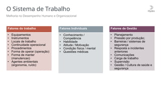 O Sistema de Trabalho
Melhoria no Desempenho Humano e Organizacional
Fatores do trabalho
• Equipamentos
• Instrumentos
• Locais de trabalho
• Continuidade operacional
• Procedimentos
• Forma de operar (operação)
• Forma de manter
(manutencao)
• Agentes ambientais
(ergonomia, ruído)
Fatores Individuais
• Conhecimento /
Competência
• Habilidade
• Atitude / Motivação
• Condição física / mental
• Questões médicas
Fatores de Gestão
• Planejamento
• Pressão por produção;
• Barreiras / sistemas de
segurança
• Resposta a incidentes
anteriores
• Comunicações
• Carga de trabalho
• Supervisão
• Gestão / Cultura de saúde e
segurança
 