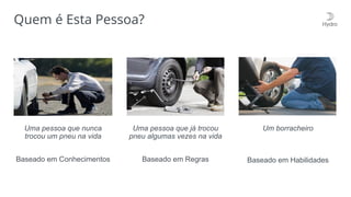 Quem é Esta Pessoa?
Uma pessoa que nunca
trocou um pneu na vida
Baseado em Conhecimentos
Uma pessoa que já trocou
pneu algumas vezes na vida
Baseado em Regras
Um borracheiro
Baseado em Habilidades
 