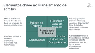 Elementos chave no Planejamento de
Tarefas
Inclui equipamentos
(controles/displays),
condições do ambiente /
local de trabalho,
sinalizações e medidas
de prevenção
Método de trabalho
Seguro definido com
base em avaliação de
riscos / procedimentos
Capacidades mentais e
físicas de cada indivíduo
em relação a tarefa.
Atitude para fazer de
forma segura.
Competências
necessárias.
Método de
Trabalho
Recursos /
Local de
Trabalho
Organização
Capacidades
individuais /
Competências
Planejamento
de Tarefas
Equipe de trabalho e
estrutura.
Supervisão.
Suporte de HSE
Comunicação
 