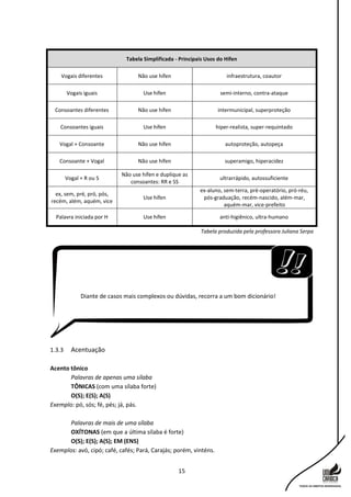 15
Tabela Simplificada - Principais Usos do Hífen
Vogais diferentes Não use hífen infraestrutura, coautor
Vogais iguais Use hífen semi-interno, contra-ataque
Consoantes diferentes Não use hífen intermunicipal, superproteção
Consoantes iguais Use hífen hiper-realista, super-requintado
Vogal + Consoante Não use hífen autoproteção, autopeça
Consoante + Vogal Não use hífen superamigo, hiperacidez
Vogal + R ou S
Não use hífen e duplique as
consoantes: RR e SS
ultrarrápido, autossuficiente
ex, sem, pré, pró, pós,
recém, além, aquém, vice
Use hífen
ex-aluno, sem-terra, pré-operatório, pró-réu,
pós-graduação, recém-nascido, além-mar,
aquém-mar, vice-prefeito
Palavra iniciada por H Use hífen anti-higiênico, ultra-humano
Tabela produzida pela professora Juliana Serpa
1.3.3 Acentuação
Acento tônico
Palavras de apenas uma sílaba
TÔNICAS (com uma sílaba forte)
O(S); E(S); A(S)
Exemplo: pó, sós; fé, pés; já, pás.
Palavras de mais de uma sílaba
OXÍTONAS (em que a última sílaba é forte)
O(S); E(S); A(S); EM (ENS)
Exemplos: avó, cipó; café, cafés; Pará, Carajás; porém, vinténs.
Diante de casos mais complexos ou dúvidas, recorra a um bom dicionário!
 