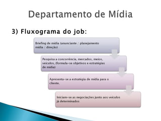 3) Fluxograma do job: 