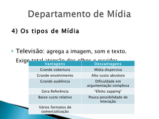 4) Os tipos de Mídia Televisão:  agrega a imagem, som e texto. Exige total atenção dos olhos e ouvidos. Vantagens Desvantagens Grande cobertura Mídia dispersiva Grande envolvimento Alto custo absoluto Grande audiência Dificuldade em argumentação complexa Gera Referência “ Efeito zapping” Baixo custo relativo Pouca possibilidade de Interação Vários formatos de comercialização 