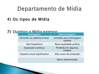 4) Os tipos de Mídia 7)  Outdoor e Mídia exterior: Vantagens Desvantagens Eficiente na cobertura local Limitado para mensagens rapidas Alta frequência Baixa qualidade gráfica Exposição contínua Proibida em algumas cidades Impacto visual significativo Alto custo de produção Baixa segmentação 