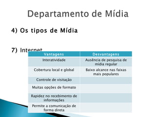 4) Os tipos de Mídia 7)  Internet Vantagens Desvantagens Interatividade Ausência de pesquisa de mídia regular Cobertura local e global Baixo alcance nas faixas mais populares Controle de visitação Muitas opções de formato Rapidez no recebimento de informações Permite a comunicação de forma direta 