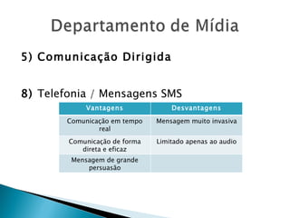 5) Comunicação Dirigida 8)  Telefonia / Mensagens SMS Vantagens Desvantagens Comunicação em tempo real Mensagem muito invasiva Comunicação de forma direta e eficaz Limitado apenas ao audio Mensagem de grande persuasão 