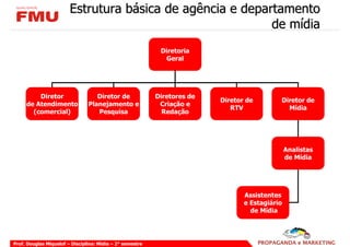Estrutura básica de agência e departamento
                                                           de mídia
                                                            Diretoria
                                                             Geral




         Diretor                   Diretor de              Diretores de
                                                                          Diretor de        Diretor de
     de Atendimento             Planejamento e              Criação e
                                                                             RTV              Mídia
       (comercial)                 Pesquisa                  Redação




                                                                                                Analistas
                                                                                                de Mídia




                                                                                 Assistentes
                                                                                 e Estagiário
                                                                                   de Mídia




Prof. Douglas Miquelof – Disciplina: Mídia – 2° semestre
 