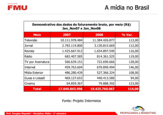 A mídia no Brasil

                         Demonstrativo dos dados do faturamento bruto, por meio (R$)
                                           Jan_Nov07 x Jan_Nov08

                          Meio                      2007                  2008            % Var.
                 Televisão                        10.111.978.484         11.384.426.877      113,00
                 Jornal                             2.783.119.800         3.130.815.669      112,00
                 Revista                            1.425.667.913         1.654.897.540      116,00
                 Rádio                                682.407.585          814.361.525       119,00
                 TV por Assinatura                    566.639.151          722.690.666       128,00
                 Internet                             459.763.604          670.899.494       146,00
                 Mídia Exterior                       486.280.439          527.366.324       108,00
                 Guias e Listas0                      469.127.653          440.413.580        94,00
                 Cinema                                    64.859.367       79.888.392       123,00
                          Total                 17.049.843.996          19.425.760.067       114,00


                                                    Fonte: Projeto Intermeios


Prof. Douglas Miquelof – Disciplina: Mídia – 2° semestre
 