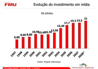 Evolução do investimento em mídia

                                                           R$ bilhões

                                                                                                 21
                                                                                     19,3 19,5
                                                                              17,7
                                                                         15,40
                                              12,00
                                  10,90   10,70
                                      10,40
                         8,60 8,80
                6,80




               *
             97

             98

             99

             00




             04

             05

             06

             07
             01

             02

             03




            08
          19

          19

          19

          20

          20

          20

          20

          20

          20

          20

          20
         20
                                                    Fonte: Projeto Intermeios

Prof. Douglas Miquelof – Disciplina: Mídia – 2° semestre
 