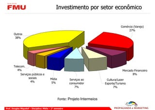 Investimento por setor econômico


                                                                                          Comércio (Varejo)
                                                                                               27%
       Outros
        38%




       Telecom.
          4%                                                                               Mercado Financeiro
            Serviços públicos e                                                                   8%
                  sociais                  Mídia           Serviços ao          Cultura/Lazer
                    4%                      5%             consumidor          Esporte/Turismo
                                                              7%                     7%



                                                   Fonte: Projeto Intermeios

Prof. Douglas Miquelof – Disciplina: Mídia – 2° semestre
 
