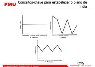 Conceitos-chave para estabelecer o plano de
                                                             mídia




Prof. Douglas Miquelof – Disciplina: Mídia – 2° semestre
 