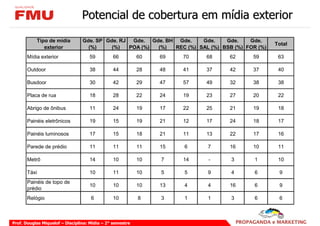 Potencial de cobertura em mídia exterior

           Tipo de mídia         Gde. SP Gde. RJ Gde. Gde. BH Gde.    Gde.    Gde.    Gde.
                                                                                               Total
              exterior             (%)     (%)  POA (%) (%)  REC (%) SAL (%) BSB (%) FOR (%)
       Mídia exterior               59         66          60   69   70   68    62     59       63

       Outdoor                      38         44          28   48   41   37    42     37       40

       Busdoor                      30         42          29   47   57   49    32     38       38

       Placa de rua                 18         28          22   24   19   23    27     20       22

       Abrigo de ônibus             11         24          19   17   22   25    21     19       18

       Painéis eletrônicos          19         15          19   21   12   17    24     18       17

       Painéis luminosos            17         15          18   21   11   13    22     17       16

       Parede de prédio             11         11          11   15   6    7     16     10       11

       Metrô                        14         10          10   7    14   -     3       1       10

       Táxi                         10         11          10   5    5    9     4       6       9
       Painéis de topo de
                                    10         10          10   13   4    4     16      6       9
       prédio
       Relógio                       6         10          8    3    1    1     3       6       6



Prof. Douglas Miquelof – Disciplina: Mídia – 2° semestre
 