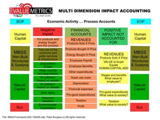MULTI DIMENSION IMPACT ACCOUNTING
MBSS
Man-Built
Structures
& Systems
Sun
File: MDIA-Framework-002-150406.odp Peter Burgess (c) All rights reserved
Natural
Capital
FINANCIAL
ACCOUNTSHuman
Capital
MBSS
Man-Built
Structures
& Systems
Sun
Natural
Capital
Human
Capital
Economic Activity … Process Accounts
REVENUES
Products Sold X Price
Products Bought X Price
BOP EOP
Energy Bought X Price
Employee Benefits
Employee Payroll
Other expenditures
Asset use costs
Depreciation
Financial expenses
Pro-good expenditures
Taxation
Profit
REVENUES
Products Sold X Price
VALUE to buyer
Equals
HUMAN CAPITAL ADD
Wages and benefits
What value to
employee?
Pro-good expenditures
What value to society?
Taxation
What value to society?
For products and
energy bought
and this process
Free use of the
commons and
public services
& infrastructure
Degradation
of land
Water scarcity
and degradation
Air pollution:
Impact on people
Air pollution:
Impact on climate
Air pollution:
Impact on people
Solid waste
Resource
depletion
Environmental
Degradation
POSITIVE
IMPACT NOT
ACCOUNTED
FOR
Negative
impact
 