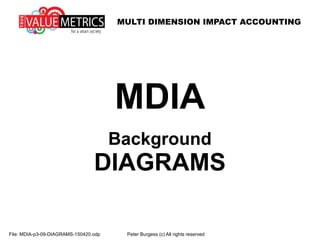 MULTI DIMENSION IMPACT ACCOUNTING
File: MDIA-p3-09-DIAGRAMS-150420.odp Peter Burgess (c) All rights reserved
MDIA
Background
DIAGRAMS
 