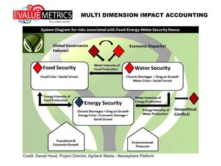 MULTI DIMENSION IMPACT ACCOUNTING
Credit: Daniel Hood, Project Director, Agritech Media - Nexasphere Platform