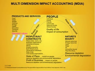 2:12 AM
MULTI DIMENSION IMPACT ACCOUNTING (MDIA)
Quality of life
Individual
Family
Friends
Community
National Society
Global Society
PRODUCTS AND SERVICES
Food
Water
Shelter
Clothing
Energy
Health
Education
Transport
Security
PEOPLE BUILT
CONSTRUCTS
NATURE'S
BOUNTY
Place (cities, towns, etc)
Business organizations
Industrial processes
Mining
Energy production
Built infrastructure
Governance institutions
Rule of law
Civil society organizations
Mineral resources
Energy resources
Land
Water
Air
Animal life (fauna)
Plant life (flora)
Resource depletion
Environmental degradation
PEOPLE
State of Place … impact on people,
resource depletion and environmental degradation
Profit of Business … impact on people,
Resource depletion and environmental degradation.
Impact of consumption
Standard values
C:TVMwebsiteWebsiteTrueValueMetricsOrgTVM-papersMDIA-DiagramsMDIA-Pres-B-MDIAs-Three-Segments-140517.odp
 