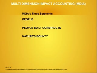 2:12 AM
MULTI DIMENSION IMPACT ACCOUNTING (MDIA)
PEOPLE
PEOPLE BUILT CONSTRUCTS
NATURE'S BOUNTY
C:TVMwebsiteWebsiteTrueValueMetricsOrgTVM-papersMDIA-DiagramsMDIA-Pres-B-MDIAs-Three-Segments-140517.odp
MDIA's Three Segments
 