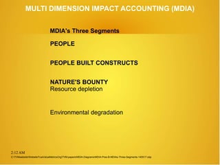2:12 AM
MULTI DIMENSION IMPACT ACCOUNTING (MDIA)
PEOPLE
PEOPLE BUILT CONSTRUCTS
NATURE'S BOUNTY
Resource depletion
Environmental degradation
C:TVMwebsiteWebsiteTrueValueMetricsOrgTVM-papersMDIA-DiagramsMDIA-Pres-B-MDIAs-Three-Segments-140517.odp
MDIA's Three Segments
 