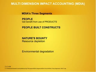 2:12 AM
MULTI DIMENSION IMPACT ACCOUNTING (MDIA)
PEOPLE
Get benefit from use of PRODUCTS
PEOPLE BUILT CONSTRUCTS
NATURE'S BOUNTY
Resource depletion
Environmental degradation
C:TVMwebsiteWebsiteTrueValueMetricsOrgTVM-papersMDIA-DiagramsMDIA-Pres-B-MDIAs-Three-Segments-140517.odp
MDIA's Three Segments
 
