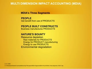 2:12 AM
MULTI DIMENSION IMPACT ACCOUNTING (MDIA)
PEOPLE
Get benefit from use of PRODUCTS
PEOPLE BUILT CONSTRUCTS
Business manufactures PRODUCTS
NATURE'S BOUNTY
Resource depletion
Raw materials for PRODUCTS
Energy for PRODUCT manufacturing
Energy to use PRODUCTS
Environmental degradation
C:TVMwebsiteWebsiteTrueValueMetricsOrgTVM-papersMDIA-DiagramsMDIA-Pres-B-MDIAs-Three-Segments-140517.odp
MDIA's Three Segments
 