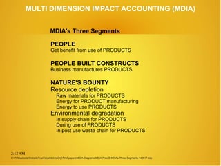 2:12 AM
MULTI DIMENSION IMPACT ACCOUNTING (MDIA)
PEOPLE
Get benefit from use of PRODUCTS
PEOPLE BUILT CONSTRUCTS
Business manufactures PRODUCTS
NATURE'S BOUNTY
Resource depletion
Raw materials for PRODUCTS
Energy for PRODUCT manufacturing
Energy to use PRODUCTS
Environmental degradation
In supply chain for PRODUCTS
During use of PRODUCTS
In post use waste chain for PRODUCTS
C:TVMwebsiteWebsiteTrueValueMetricsOrgTVM-papersMDIA-DiagramsMDIA-Pres-B-MDIAs-Three-Segments-140517.odp
MDIA's Three Segments
 