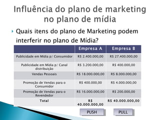 Quais itens do plano de Marketing podem interferir no plano de Mídia? PUSH PULL Empresa A Empresa B Publicidade em Mídia p/ Consumidor R$ 2.400.000,00 R$ 27.400.000,00 Publicidade em Mídia p/ Canal distribuição R$ 3.200.000,00 R$ 400.000,00 Vendas Pessoais R$ 18.000.000,00 R$ 8.000.000,00 Promoção de Vendas para o Consumidor R$ 400.000,00 R$ 4.000.000,00 Promoção de Vendas para o Revendedor R$ 16.000.000,00 R$ 200.000,00 Total R$ 40.000.000,00 R$ 40.000.000,00 