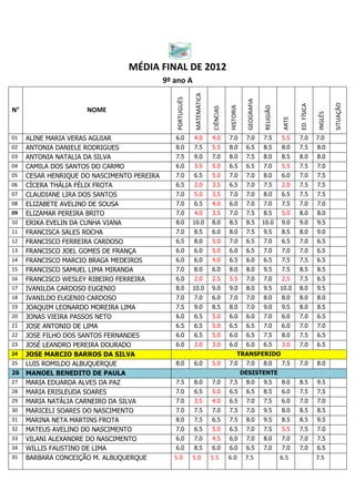 MÉDIA FINAL DE 2012
                                          9º ano A




                                                           MATEMÁTICA
                                              PORTUGUÊS




                                                                                                 GEOGRAFIA




                                                                                                                                                       SITUAÇÃO
                                                                                                                                 ED. FÍSICA
                                                                                    HISTORIA




                                                                                                              RELIGIÃO
                                                                         CIÊNCIAS
N°                 NOME




                                                                                                                                              INGLÊS
                                                                                                                          ARTE
01 ALINE MARIA VERAS AGUIAR                  6.0          4.0           4.0         7.0         7.0          7.5         5.5     7.0          7.0
02 ANTONIA DANIELE RODRIGUES                 8.0          7.5           5.5         8.0         6.5          8.5         8.0     7.5          8.0
03 ANTONIA NATALIA DA SILVA                  7.5          9.0           7.0         8.0         7.5          8.0         8.5     8.0          8.0
04 CAMILA DOS SANTOS DO CARMO                6.0          3.5           5.0         6.5         6.5          7.0         5.5     7.5          7.0
05 CESAR HENRIQUE DO NASCIMENTO PEREIRA      7.0          6.5           5.0         7.0         7.0          8.0         6.0     7.0          7.5
06 CÍCERA THÁLIA FÉLIX FROTA                 6.5          2.0           3.5         6.5         7.0          7.5         2.0     7.5          7.5
07 CLAUDIANE LIRA DOS SANTOS                 7.0          5.0           3.5         7.0         7.0          8.0         6.5     7.5          7.5
08 ELIZABETE AVELINO DE SOUSA                7.0          6.5           4.0         6.0         7.0          7.0         7.5     7.0          7.0
09 ELIZAMAR PEREIRA BRITO                    7.0          4.0           3.5         7.0         7.5          8.5         5.0     8.0          8.0
10 ERIKA EVELIN DA CUNHA VIANA               8.0          10.0          8.0         8.5         8.5          10.0        9.0     9.0          9.5
11 FRANCISCA SALES ROCHA                     7.0          8.5           6.0         8.0         7.5          9.5         8.5     8.0          9.0
12 FRANCISCO FERREIRA CARDOSO                6.5          8.0           5.0         7.0         6.5          7.0         6.5     7.0          6.5
13 FRANCISCO JOEL GOMES DE FRANÇA            6.0          6.0           5.0         6.0         6.5          7.0         7.0     7.0          6.5
14 FRANCISCO MARCIO BRAGA MEDEIROS           6.0          6.0           4.0         6.5         6.0          6.5         7.5     7.5          6.5
15 FRANCISCO SAMUEL LIMA MIRANDA             7.0          8.0           6.0         8.0         8.0          9.5         7.5     8.5          8.5
16 FRANCISCO WESLEY RIBEIRO FERREIRA         6.0          2.0           2.5         5.5         7.0          7.0         2.5     7.5          6.5
17 IVANILDA CARDOSO EUGENIO                  8.0          10.0          9.0         9.0         8.0          9.5         10.0    8.0          9.5
18 IVANILDO EUGENIO CARDOSO                  7.0          7.0           6.0         7.0         7.0          8.0         8.0     8.0          8.0
19 JOAQUIM LEONARDO MOREIRA LIMA             7.5          9.0           8.5         8.0         7.0          9.0         9.5     8.0          8.5
20 JONAS VIEIRA PASSOS NETO                  6.0          6.5           5.0         6.0         6.0          7.0         6.0     7.0          6.5
21 JOSE ANTONIO DE LIMA                      6.5          6.5           5.0         6.5         6.5          7.0         6.0     7.0          7.0
22 JOSE FILHO DOS SANTOS FERNANDES           6.0          6.5           5.0         6.0         6.5          7.5         8.0     7.5          6.5
23 JOSÉ LEANDRO PEREIRA DOURADO              6.0          2.0           3.0         6.0         6.0          6.5         3.0     7.0          6.5
24 JOSE MARCIO BARROS DA SILVA                                                             TRANSFERIDO
25 LUIS ROMILDO ALBUQUERQUE                  8.0          6.0           5.0         7.0         7.0          8.0         7.5     7.0          8.0
26 MANOEL BENEDITO DE PAULA                                                                    DESISTENTE
27 MARIA EDUARDA ALVES DA PAZ                7.5          8.0           7.0         7.5         8.0          9.5         8.0     8.5          9.5
28 MARIA ERISLEUDA SOARES                    7.0          6.5           5.0         6.5         6.5          8.5         6.0     7.5          7.5
29 MARIA NATÁLIA CARNEIRO DA SILVA           7.0          3.5           4.0         6.5         7.0          7.5         6.0     7.0          7.0
30 MARICELI SOARES DO NASCIMENTO             7.0          7.5           7.0         7.5         7.0          9.5         8.0     8.5          8.5
31 MARINA NETA MARTINS FROTA                 8.0          7.5           6.5         7.5         8.0          9.5         8.5     8.5          9.5
32 MATEUS AVELINO DO NASCIMENTO              7.0          6.5           5.0         6.5         7.0          7.5         5.5     7.5          7.0
33 VILANI ALEXANDRE DO NASCIMENTO            6.0          7.0           4.5         6.0         7.0          8.0         7.0     7.0          7.5
34 WILLIS FAUSTINO DE LIMA                   6.0          8.5           6.0         6.0         6.5          7.0         7.0     7.0          6.5
35 BARBARA CONCEIÇÃO M. ALBUQUERQUE          5.0          5.0           5.5         6.0         7.5                      6.5                  7.5
 