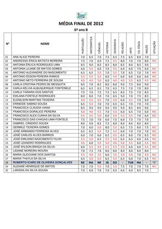 MÉDIA FINAL DE 2012
                                           6º ano B




                                                           MATEMÁTICA
                                               PORTUGUÊS




                                                                                              GEOGRAFIA




                                                                                                                                                   SITUAÇÃO
                                                                                                                             ED. FÍSICA
                                                                                   HISTORIA




                                                                                                          RELIGIÃO
N°                   NOME




                                                                        CIÊNCIAS




                                                                                                                                          INGLÊS
                                                                                                                      ARTE
01   ANA ALICE PEREIRA                        7.0          6.5          7.0        7.5        6.5         7.5         6.5    8.0          7.0
02   ANDRESSA ÉRICA BATISTA MOREIRA           7.5          7.0          6.0        7.5        5.5         8.0         7.0    7.0          8.0      REC
03   ANTONIA ÉRLICA RODRIGUES LIMA            8.5          9.0          8.5        8.5        8.0         8.5         8.0    8.5          9.0
04   ANTONIA LILIANE DE MATOS GOMES           6.0          5.5          6.0        7.0        5.5         6.0         6.0    7.0          6.0      REC
05   ANTONIO ALEXANDRE DO NASCIMENTO          6.5          6.5          5.5        7.0        5.5         7.0         6.5    7.0          7.0      REC
06   ANTONIO ÉDSON PEREIRA RAMOS              5.5          5.5          5.5        6.0        4.5         6.0         6.0    6.0          6.0      REC
07   ANTONIO NETO FERREIRA DE SOUSA           4.0          4.5          5.0        6.0        4.0         4.0         5.5    6.5          4.5      REC
08   CARLA CRISTINA PEDRO DE MESQUITA         8.5          7.0          8.5        8.0        8.0         9.0         7.5    8.0          9.0
09   CARLA KÉLVIA ALBUQUERQUE FONTENELE       6.5          6.5          6.5        7.0        6.5         7.5         7.0    7.0          8.0
10   CARLA TAINARA DOS SANTOS                 7.5          7.0          7.5        7.5        6.5         8.5         7.5    7.0          8.5
11   EDILANA FONTELE RODRIGUES                8.0          8.0          7.0        7.0        6.5         9.0         7.0    7.5          8.5
12   ELENILSON MARTINS TEIXEIRA               5.0          5.5          5.5        7.0        5.0         6.0         5.5    7.0          6.0      REC
13   ERINEIDE SABINO SOUSA                    6.5          5.5          7.0        7.0        6.5         6.5         7.0    7.0          7.0
14   FRANCISCA CLÁUDIA VIANA                  8.5          9.0          9.0        9.0        9.0         9.0         8.5    8.0          9.0
15   FRANCISCA DORALICE PEREIRA               5.0          4.0          5.5        7.0        5.0         6.0         6.5    7.0          6.0      REC
16   FRANCISCO ALEX CUNHA DA SILVA            5.5          5.5          5.0        6.0        5.0         5.5         5.5    7.0          6.0      REC
17   FRANCISCO DAS CHAGAS LIMA FONTELE        7.5          7.0          7.0        6.0        7.5         6.0         7.5    7.0          7.0
18   GABRIEL CÂNDIDO SOUSA                    8.0          9.0          8.5        7.5        8.0         8.0         8.0    8.0          8.0
19   GERMILE TEIXEIRA GOMES                   7.0          6.0          5.0        8.0        5.5         6.5         7.5    8.0          7.5      REC
20   JOSÉ ARMANDO FERREIRA ALVES              6.5          6.5          5.5        7.5        5.5         6.0         7.0    7.0          7.0      REC
21   JOSÉ CARLOS ALVES BARROS                 6.0          7.0          6.0        6.5        4.5         6.5         6.0    7.0          6.5      REC
22   JOSÉ EMILIANO NASCIMENTO FILHO           5.5          5.0          6.5        5.5        5.0         6.5         6.5    6.0          6.5      REC
23   JOSÉ LEANDRO RODRIGUES                   4.5          6.0          5.5        5.0        4.0         5.0         5.5    6.0          5.5      REC
24   JOSÉ WILSON BRAGA DA SILVA               6.0          5.5          4.5        5.5        5.5         5.0         6.0    6.0          4.5      REC
25   LIDIANE MOREIRA MOURA                    7.0          7.5          7.0        8.0        8.0         8.0         8.0    8.0          8.0
26   MARIA GLEICIANE DOS SANTOS               4.5          4.0          3.5        6.0        3.5         3.0         5.0    7.0          4.0      REC
27   MARIA THAYLA DA SILVA                    6.5          5.0          5.5        6.5        5.5         6.5         6.0    7.0          6.5      REC
28   ROBERTO ICARO DE OLIVEIRA GONÇALVES      RE           MA           NE         JÁ         DO           -         TUR     MA            -       “C”
29   SUZIANE HENRIQUE DE MATOS                7.0          7.0          5.5        7.0        5.5         7.5         7.0    7.0          7.0      REC
30   LARISSA DA SILVA SOUSA                   7.0          6.0          7.0        7.0        6.5         6.0         6.0    8.5          7.0
 