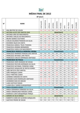 MÉDIA FINAL DE 2012
                                        6º ano C




                                                        MATEMÁTICA
                                            PORTUGUÊS




                                                                                           GEOGRAFIA




                                                                                                                                               SITUAÇÃO
                                                                                                                         ED. FÍSICA
                                                                                HISTORIA




                                                                                                       RELIGIÃO
N°                   NOME




                                                                     CIÊNCIAS




                                                                                                                                      INGLÊS
                                                                                                                  ARTE
01   ANA BEATRIZ DE SOUZA                   5.0         4.0          4,0        8.0        4.0         7.0        6.0    7.0          4.5      REC
02   ANTONIA ALICE DOS SANTOS DIAS                                                 DESISTENTE
03   ANTONIA IARA DO NASCIMENTO             5.0         4.5          5.5        7.0 5.5 6.5   6.0                        6.5          6.0      REC
04   ANTONIO CARLOS DO NASCIMENTO           6.0         5.0          6.5        7.0        7.0         7.0        6.0    7.0          6.5      REC
05   BRUNA SOARES COUTINHO                  6.0         7.0          7.0        8.0        7.0         8.0        7.0    8.0          8.0
06   CARLOS EDUARDO MOREIRA DA SILVA        6.0         6.0          5.5        7.5        5.5         7.0        7.0    7.0          6.5      REC
07   EDVANDO SALES DA COSTA                 6.0         7.0          5.5        7.0        6.5         7.0        6.0    7.0          6.5      REC
08   FRANCISCA ADRIELI TELES TEIXEIRA       5.0         5.0          6.5        7.0        6.5         6.5        6.0    7.0          6.0      REC
09   FRANCISCA AMANDA BERNARDES             6.0         4.0          5.5        7.5        6.0         7.0        6.0    7.0          6.5      REC
10   FRANCISCA CAMILA DO NASCIMENTO         9.0         8.0          8.0        9.0        8.0         9.0        8.0    8.5          8.5
11   FRANCISCA PRISCILA MOREIRA VIEIRA                                             TRANSFERIDA
12   FRANCISCO ARMANDO PEREIRA DOS SANTOS   8.0         9.0          8.5        8.0 8.0 9.0    8.5                       7.5          8.0
13   FRANCISCO ARTENIO LIMA FROTA           6.5         6.0          6.5        8.0        7.0         7.0        7.0    7.5          7.5
14   FRANCISCO CARLOS DOMINGOS SANTIAGO     5.0         4.0          4.0        7.0        4.5         6.0        6.0    7.0          6.0      REC
15   FRANCISCO DE PAULA                                                            TRANSFERIDA
16   FRANCISCO JOSÉ DOURADO DE SOUSA        5.5         6.0          6.5        6.5 7.0 7.0    7.0                       7.0          6.0      REC
17   FRANCISCO MAYCON DOMINGOS DA SILVA     5.5         5.0          5.5        7.0        5.0         7.0        6.0    7.0          6.5      REC
18   FRANCISCO NATANAEL FERREIRA VIANA      4.5         2.5          5.0        6.5        4.5         6.0        4.5    7.0          5.0      REC
19   FRANCISCO WIQUELME DE MATOS GOMES      8.0         7.0          7.5        8.5        7.5         8.0        6.5    8.0          8.5
20   JOÃO BATISTA DOS SANTOS                5.0         4.0          5.5        6.5        6.0         6.0        6.0    7.0          6.0      REC
21   JOÃO MARQUES CUNHA                     6.0         6.0          6.0        7.0        5.5         6.5        6.0    7.0          6.0      REC
22   KEULY MARTINS CUNHA                    5.5         6.0          5.0        6.5        5.0         7.0        6.0    7.0          6.5      REC
23   LEANDRO CARDOSO DA COSTA               6.5         6.0          7.0        7.5        7.0         7.5        6.0    7.0          7.5
24   LEIDIANE ALVES RODRIGUES SANTIAGO      5.5         5.0          5.5        7.0        6.5         7.0        6.0    7.0          6.5      REC
25   LEONARDO DIAS DE ARAÚJO                5.0         5.0          4.5        7.0        6.0         6.0        6.0    7.0          5.0      REC
26   LUAN GUSTAVO FARIAS                    6.0         7.5          7.0        6.0        6.5         6.0        7.0    6.5          5.0      REC
27   LUANA KELLY GOMES ALBUQUERQUE          5.5         4.0          5.5        7.5        5.5         7.0        6.0    7.0          6.5
28   MARIA EDUARDA SOUZA                                                           TRANSFERIDA
29   MARIA GERMANDA CARNEIRO DA SILVA       9.0         8.5          7.5        9.0 8.0 9.0    9.0                       8.0          8.5
30   MARIA VANDERLANIA PEREIRA CUNHA        4.0         5.0          5.0        7.5        4.5         6.5        6.0    7.0          6.0      REC
31   RODRIGO LUAN ALBUQUERQUE MANÇO         5.0         4.0          3.5        6.5        5.0         6.5        6.0    7.0          6.5      REC
32   SANDRA DA SILVA BRAGA                                                         DESISTENTE
33   ROBERTO ICARO DE OLIVEIRA GONÇALVES    6.5         6.5          6.5        7.5 6.5 7.0   6.5                        7.0          6.0
34   GUSTAVO FREIRE DE SOUSA                8.0         8.0          8.5        7.5        7.5         8.0        7.5    8.0          9.0
 