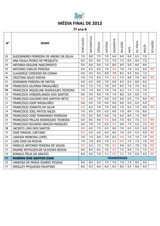 MÉDIA FINAL DE 2012
                                          7º ano B




                                                          MATEMÁTICA
                                              PORTUGUÊS




                                                                                             GEOGRAFIA




                                                                                                                                                 SITUAÇÃO
                                                                                                                           ED. FÍSICA
                                                                                  HISTORIA




                                                                                                         RELIGIÃO
N°                    NOME




                                                                       CIÊNCIAS




                                                                                                                                        INGLÊS
                                                                                                                    ARTE
01   ALESSANDRO FERREIRA DE ANDRE DA SILVA    7.0         8.0          7.5        7.0        6.0         6.0        8.0    6.5          7.0
02   ANA PAULA PEDRO DE MESQUITA              8.5         8.5          8.5        7.5        7.0         7.5        8.5    8.5          7.5
03   ANTONIA EDILENE NASCIMENTO               9.0         8.0          9.0        7.5        8.0         8.0        9.0    8.0          8.0
04   ANTONIO CARLOS PEREIRA                   6.0         6.5          6.5        7.0        5.5         7.0        7.0    6.5          6.0      REC
05   CLAUDIELE CARDOSO DA CUNHA               9.0         9.5          9.5        8.0        7.0         8.5        9.5    8.5          7.5
06   CRISTINA SALES ROCHA                     7.0         7.5          8.5        7.5        5.5         7.5        8.0    7.0          6.5      REC
07   EDINARDO PEREIRA DE MATOS                6.0         6.5          8.0        7.0        6.0         6.5        6.5    8.0          6.0
08   FRANCISCA GILMARA MAGALHÃES              6.5         7.5          7.5        7.0        6.5         6.5        7.5    7.0          6.5
09   FRANCISCA JAQUELINE RODRIGUES TEIXEIRA   7.0         7.0          8.0        7.0        7.0         6.5        7.5    7.5          7.0
10   FRANCISCA VANDERLANDIA DOS SANTOS        8.0         9.5          9.0        7.0        7.0         8.0        9.5    8.0          7.5
11   FRANCISCO GALDINO DOS SANTOS NETO        5.0         6.0          7.0        6.0        5.0         6.0        6.5    7.5          6.0      REC
12   FRANCISCO IGOR MAGALHÃES                 6.0         6.5          7.0        6.0        6.0         6.0        6.5    6.5          6.0
13   FRANCISCO JOANITO DA SILVA               5.5         6.5          7.0        7.0        6.0         7.0        6.5    7.0          6.0      REC
14   FRANCISCO JOEL MATOS SALES               7.0         8.5          8.5        6.5        6.0         7.0        8.0    7.0          8.0
15   FRANCISCO JOSÉ FERNANDES FERREIRA        7.0         8.5          8.0        6.0        7.0         6.5        8.0    7.5          8.0
16   FRANCISCO MILLAS RODRIGUES TEIXEIRA      6.0         8.5          8.0        5.5        6.0         7.0        8.5    7.0          5.5      REC
17   FRANCISCO RICARDO ARAÚJO MARQUES         6.0         7.0          7.5        6.5        5.5         6.0        7.5    6.5          7.5      REC
18   JACINTO LIRA DOS SANTOS                  4.0         6.5          7.5        6.5        6.0         7.0        6.5    6.5          6.0      REC
19   JOSÉ MANUEL CAETANO                      5.5         6.5          6.5        6.0        6.0         7.0        6.5    6.5          6.0      REC
20   LARISSA MOREIRA LOPES                    7.0         7.5          8.0        7.0        6.5         4.0        7.5    7.0          7.0      REC
21   LENI DIAS DA ROCHA                       7.0         7.0          8.0        7.0        5.5         5.5        7.5    7.5          7.0      REC
22   MARCUS ANTONIO PEREIRA DE SOUSA          5.5         6.5          7.5        7.0        5.5         6.0        6.5    7.0          7.0      REC
23   RAIANE KETHLEEN DE OLIVEIRA ROCHA        8.0         8.5          8.5        7.0        5.5         7.5        9.0    7.5          7.5      REC
24   RONALD FÉLIX DE ARAÚJO                   6.0         6.5          7.0        5.5        5.5         5.0        7.5    6.5          6.5      REC
25   RUBENS DOS SANTOS DIAS                                                            TRANSFERIDO
26   VANESSA DE MARIA SOARES PESSOA           8.0         8.5          8.5        7.5        7.0         7.0        7.5    8.5          9.5
27   WESLLEY MYQUEIAS FAUSTINO                8.0         9.5          9.0        8.0        6.5         8.0        9.5    8.0          9.5
 