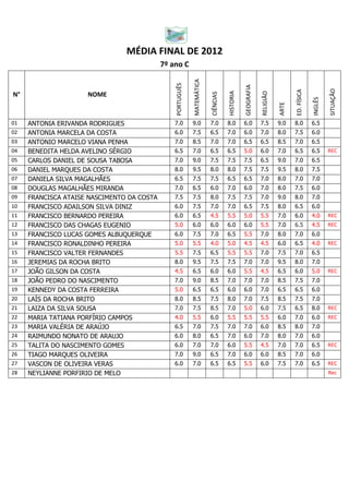 MÉDIA FINAL DE 2012
                                            7º ano C




                                                            MATEMÁTICA
                                                PORTUGUÊS




                                                                                               GEOGRAFIA




                                                                                                                                                   SITUAÇÃO
                                                                                                                             ED. FÍSICA
                                                                                    HISTORIA




                                                                                                           RELIGIÃO
N°                   NOME




                                                                         CIÊNCIAS




                                                                                                                                          INGLÊS
                                                                                                                      ARTE
01   ANTONIA ERIVANDA RODRIGUES                 7.0         9.0          7.0        8.0        6.0         7.5        9.0    8.0          6.5
02   ANTONIA MARCELA DA COSTA                   6.0         7.5          6.5        7.0        6.0         7.0        8.0    7.5          6.0
03   ANTONIO MARCELO VIANA PENHA                7.0         8.5          7.0        7.0        6.5         6.5        8.5    7.0          6.5
04   BENEDITA HELDA AVELINO SÉRGIO              6.5         7.0          6.5        6.5        5.0         6.0        7.0    6.5          6.5      REC
05   CARLOS DANIEL DE SOUSA TABOSA              7.0         9.0          7.5        7.5        7.5         6.5        9.0    7.0          6.5
06   DANIEL MARQUES DA COSTA                    8.0         9.5          8.0        8.0        7.5         7.5        9.5    8.0          7.5
07   DANIELA SILVA MAGALHÃES                    6.5         7.5          7.5        6.5        6.5         7.0        8.0    7.0          7.0
08   DOUGLAS MAGALHÃES MIRANDA                  7.0         6.5          6.0        7.0        6.0         7.0        8.0    7.5          6.0
09   FRANCISCA ATAISE NASCIMENTO DA COSTA       7.5         7.5          8.0        7.5        7.5         7.0        9.0    8.0          7.0
10   FRANCISCO ADAILSON SILVA DINIZ             6.0         7.5          7.0        7.0        6.5         7.5        8.0    6.5          6.0
11   FRANCISCO BERNARDO PEREIRA                 6.0         6.5          4.5        5.5        5.0         5.5        7.0    6.0          4.0      REC
12   FRANCISCO DAS CHAGAS EUGENIO               5.0         6.0          6.0        6.0        6.0         5.5        7.0    6.5          4.5      REC
13   FRANCISCO LUCAS GOMES ALBUQUERQUE          6.0         7.5          7.0        6.5        5.5         7.0        8.0    7.0          6.0
14   FRANCISCO RONALDINHO PEREIRA               5.0         5.5          4.0        5.0        4.5         4.5        6.0    6.5          4.0      REC
15   FRANCISCO VALTER FERNANDES                 5.5         7.5          6.5        5.5        5.5         7.0        7.5    7.0          6.5
16   JEREMIAS DA ROCHA BRITO                    8.0         9.5          7.5        7.5        7.0         7.0        9.5    8.0          7.0
17   JOÃO GILSON DA COSTA                       4.5         6.5          6.0        6.0        5.5         4.5        6.5    6.0          5.0      REC
18   JOÃO PEDRO DO NASCIMENTO                   7.0         9.0          8.5        7.0        7.0         7.0        8.5    7.5          7.0
19   KENNEDY DA COSTA FERREIRA                  5.0         6.5          6.5        6.0        6.0         7.0        6.5    6.5          6.0
20   LAÍS DA ROCHA BRITO                        8.0         8.5          7.5        8.0        7.0         7.5        8.5    7.5          7.0
21   LAIZA DA SILVA SOUSA                       7.0         7.5          8.5        7.0        5.0         6.0        7.5    6.5          8.0      REC
22   MARIA TATIANA PORFÍRIO CAMPOS              4.0         5.5          6.0        5.5        5.5         5.5        6.0    7.0          6.0      REC
23   MARIA VALÉRIA DE ARAÚJO                    6.5         7.0          7.5        7.0        7.0         6.0        8.5    8.0          7.0
24   RAIMUNDO NONATO DE ARAUJO                  6.0         8.0          6.5        7.0        6.0         7.0        8.0    7.0          6.0
25   TALITA DO NASCIMENTO GOMES                 6.0         7.0          7.0        6.0        5.5         4.5        7.0    7.0          6.5      REC
26   TIAGO MARQUES OLIVEIRA                     7.0         9.0          6.5        7.0        6.0         6.0        8.5    7.0          6.0
27   VASCON DE OLIVEIRA VERAS                   6.0         7.0          6.5        6.5        5.5         6.0        7.5    7.0          6.5      REC
28   NEYLIANNE PORFIRIO DE MELO                                                                                                                    Rec
 