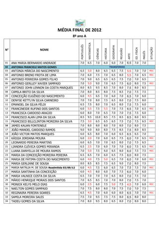 MÉDIA FINAL DE 2012
                                                8º ano A




                                                                 MATEMÁTICA
                                                     PORTUGUÊS




                                                                                                     GEOGRAFIA




                                                                                                                                                         SITUAÇÃO
                                                                                                                                   ED. FÍSICA
                                                                                          HISTORIA




                                                                                                                 RELIGIÃO
N°                       NOME




                                                                               CIÊNCIAS




                                                                                                                                                INGLÊS
                                                                                                                            ARTE
01   ANA MARIA BERNARDO ANDRADE                      7.0         6.5          7.0         6.0        6.0         7.0        6,5    7.0          7.0
02   ANTONIA FRANCIELE MATOS GOMES                                                            TRANSFERIDO
03   ANTONIA MÁRCIA DO NASCIMENTO                    6.5         5.0          8.0         6.5   6.5  7.5 5,5                       7.0          7.0      REC
04   ANTONIO BRENO FROTA DE LIMA                     7.0         6.0          7.5         7.0   6.5  8.0 5,5                       7.0          6.5      REC
05   ANTONIO FERREIRA GOMES FILHO                    7.0         9.0          6.5         6.5        6.5         7.5        7,0    7.0          6.5
06   ANTONIO GERLLEY XAVIER SAMPAIO                  7.0         5.0          9.0         7.0        6.5         7.5        6,0    8.0          7.5      REC
07   ANTONIO JOHN LENNON DA COSTA MARQUES            8.0         8.5          9.5         8.5        7.0         8.0        7,5    8.0          8.5
08   CAMILA BRITO DA SILVA                           7.0         8.0          8.5         8.0        7.5         8.5        7,0    7.5          7.5
09   CONCEIÇÃO EUGÊNIO DO NASCIMENTO                 6.0         4.5          6.5         7.0        6.0         7.0        6,5    7.0          6.0
10   DENYSE KETTLYN SILVA CARNEIRO                   7.0         7.0          8.0         7.5        6.5         8.0        7,0    7.5          8.0
11   EMANOEL DA SILVA FÉLIX                          6.5         7.5          8.0         7.0        6.5         8.0        7,5    7.5          6.0
12   FRANCINEIDE RUFINO DOS SANTOS                   6.0         5.5          7.5         5.5        7.0         7.5        6,5    7.0          6.5      REC
13   FRANCISCA CARDOSO ARAÚJO                        6.0         8.0          7.0         6.5        7.0         7.0        7,5    7.5          6.0
14   FRANCISCO ALAN LIMA DA SILVA                    8.5         9.5          10.0        8.5        7.5         8.5        8,5    8.0          8.5
15   FRANCISCO BILLCLINTON MOREIRA DA SILVA          7.5         3.0          6.5         6.5        6.5         7.5        7,0    7.5          6.5      REC
16   JAMES KAUAN FONTENELE                           7.0         8.0          8.0         8.0        7.0         8.0        7,0    8.0          7.5
17   JOÃO MANOEL CARDOSO RAMOS                       9.0         9.0          8.0         8.0        7.5         8.5        7,5    8.0          8.5
18   JOÃO VICTOR MATOS MARQUES                       6.0         6.5          8.0         7.0        6.0         6.5        6,5    6.5          7.0
19   KÁSSIA JORDANA MOURA                            6.0         2.0          7.0         6.0        6.5         7.5        6,0    7.0          6.5      REC
20   LEONARDO PEREIRA MARTINS                        6.0         6.5          7.0         7.0        6.5         8.0        7,0    7.5          6.5
21   LIANDRA CLÉVICA GOMES MIRANDA                   6.5         2.5          7.0         6.0        7.0         7.0        6,0    7.5          6.5      REC
22   LUANA DANYELLA DE MOURA RAMOS                   7.0         5.0          7.5         6.0        6.5         8.0        6,0    7.5          7.5      REC
23   MARIA DA CONCEIÇÃO MOREIRA PEREIRA              6.5         6.5          7.0         6.0        6.5         7.5        6,0    8.0          7.5
24   MARIA DE FÁTIMA COSTA DO NASCIMENTO             6.0         4.0          7.5         5.0        6.5         7.0        6,0    7.0          6.0      REC
25   MARIA GERLIANE DE SOUSA                         8.0         8.5          8.5         7.5        6.5         9.0        7,0    8.0          7.5
26   MARIA NATÁLIA M. DE SOUSA Readmitida 03/09/12   6.0         4.5          7.5         6.0        6.5         7.0        7,5    7.5          7.0      REC
27   MARIA SANTINHA DA CONCEIÇÃO                     6.0         4.5          8.0         6.0        7.0         7.5        6,0    7.0          6.0
28   MARIA VALNICE COSTA DA SILVA                    6.5         7.0          7.0         7.0        6.5         8.0        7,0    7.5          7.0
29   MÁRIO HENRIQUE MORAIS DOS SANTOS                7.0         6.5          8.5         7.0        7.0         8.0        7,0    7.5          7.0
30   MONICK KELYS MELO DIAS                          6.0         2.5          6.0         7.5        5.0         7.5        4,5    7.0          6.0      REC
31   NAELTON GOMES SAMPAIO                           7.0         7.5          8.0         8.0        7.0         7.5        7,0    7.0          7.5
32   REGINAIRA PEREIRA SOARES                        6.5         4.5          7.0         6.0        6.0         8.0        6,5    7.0          7.0      REC
33   SAMILA MOREIRA SALES                            7.5         7.0          9.5         7.5        7.5         8.0        6,5    8.0          8.0
34   TADEU GOMES DA SILVA                            7.0         8.0          9.5         8.0        6.5         8.0        7,0    8.0          8.0
 