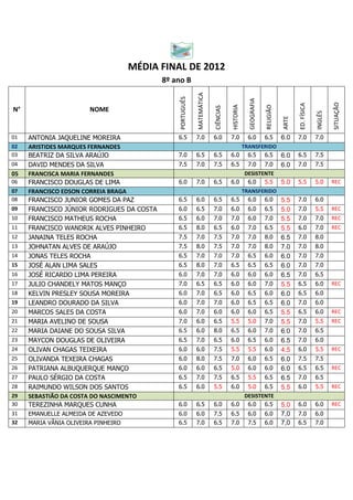 MÉDIA FINAL DE 2012
                                           8º ano B




                                                           MATEMÁTICA
                                               PORTUGUÊS




                                                                                              GEOGRAFIA




                                                                                                                                                  SITUAÇÃO
                                                                                                                            ED. FÍSICA
                                                                                   HISTORIA




                                                                                                          RELIGIÃO
                                                                        CIÊNCIAS
N°                      NOME




                                                                                                                                         INGLÊS
                                                                                                                     ARTE
01   ANTONIA JAQUELINE MOREIRA                 6.5         7.0          6.0        7.0        6.0         6.5        6.0    7.0          7.0
02   ARISTIDES MARQUES FERNANDES                                                      TRANSFERIDO
03   BEATRIZ DA SILVA ARAÚJO                   7.0         6.5          6.5        6.0 6.5 6.5 6.0                          6.5          7.5
04   DAVID MENDES DA SILVA                     7.5         7.0          7.5        6.5 7.0 7.0 6.0                          7.0          7.5
05   FRANCISCA MARIA FERNANDES                                                         DESISTENTE
06   FRANCISCO DOUGLAS DE LIMA                 6.0         7.0          6.5        6.0 6.0 5.5                       5.0    5.5          5.0      REC
07   FRANCISCO EDSON CORREIA BRAGA                                                    TRANSFERIDO
08   FRANCISCO JUNIOR GOMES DA PAZ             6.5         6.0          6.5        6.5  6.0 6.0 5.5                         7.0          6.0
09   FRANCISCO JÚNIOR RODRIGUES DA COSTA       6.0         6.5          7.0        6.0 6.0 6.5 5.0                          7.0          5.5      REC
10   FRANCISCO MATHEUS ROCHA                   6.5         6.0          7.0        7.0        6.0         7.0        5.5    7.0          7.0      REC
11   FRANCISCO WANDRIK ALVES PINHEIRO          6.5         8.0          6.5        6.0        7.0         6.5        5.5    6.0          7.0      REC
12   JANAINA TELES ROCHA                       7.5         7.0          7.5        7.0        7.0         8.0        6.5    7.0          8.0
13   JOHNATAN ALVES DE ARAÚJO                  7.5         8.0          7.5        7.0        7.0         8.0        7.0    7.0          8.0
14   JONAS TELES ROCHA                         6.5         7.0          7.0        7.0        6.5         6.0        6.0    7.0          7.0
15   JOSÉ ALAN LIMA SALES                      6.5         8.0          7.0        6.5        6.5         6.5        6.0    7.0          7.0
16   JOSÉ RICARDO LIMA PEREIRA                 6.0         7.0          7.0        6.0        6.0         6.0        6.5    7.0          6.5
17   JULIO CHANDELY MATOS MANÇO                7.0         6.5          6.5        6.0        6.0         7.0        5.5    6.5          6.0      REC
18   KELVIN PRESLEY SOUSA MOREIRA              6.0         7.0          6.5        6.0        6.5         6.0        6.0    6.5          6.0
19   LEANDRO DOURADO DA SILVA                  6.0         7.0          7.0        6.0        6.5         6.5        6.0    7.0          6.0
20   MARCOS SALES DA COSTA                     6.0         7.0          6.0        6.0        6.0         6.5        5.5    6.5          6.0      REC
21   MARIA AVELINO DE SOUSA                    7.0         6.0          6.5        5.5        5.0         7.0        5.5    7.0          5.5      REC
22   MARIA DAIANE DO SOUSA SILVA               6.5         6.0          8.0        6.5        6.0         7.0        6.0    7.0          6.5
23   MAYCON DOUGLAS DE OLIVEIRA                6.5         7.0          6.5        6.0        6.5         6.0        6.5    7.0          6.0
24   OLIVAN CHAGAS TEIXEIRA                    6.0         6.0          7.5        5.5        5.5         6.0        4.5    6.0          5.5      REC
25   OLIVANDA TEXEIRA CHAGAS                   6.0         8.0          7.5        7.0        6.0         6.5        6.0    7.5          7.5
26   PATRIANA ALBUQUERQUE MANÇO                6.0         6.0          6.5        5.0        6.0         6.0        6.0    6.5          6.5      REC
27   PAULO SÉRGIO DA COSTA                     6.5         7.0          7.5        6.5        5.5         6.5        6.5    7.0          6.5
28   RAIMUNDO WILSON DOS SANTOS                6.5         6.0          5.5        6.0        5.0         6.5        5.5    6.0          5.5      REC
29   SEBASTIÃO DA COSTA DO NASCIMENTO                                                  DESISTENTE
30   TEREZINHA MARQUES CUNHA                   6.0         6.5          6.0        6.0 6.0 6.5                       5,0    6.0          6.0      REC
31   EMANUELLE ALMEIDA DE AZEVEDO              6.0         6.0          7.5        6.5        6.0         6.0        7,0    7.0          6.0
32   MARIA VÂNIA OLIVEIRA PINHEIRO             6.5         7.0          6.5        7.0        7.5         6.0        7,0    6.5          7.0
 