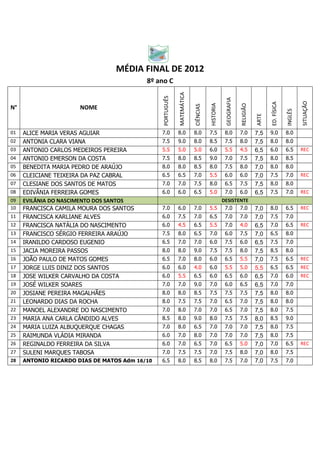 MÉDIA FINAL DE 2012
                                          8º ano C




                                                           MATEMÁTICA
                                               PORTUGUÊS




                                                                                              GEOGRAFIA




                                                                                                                                                  SITUAÇÃO
                                                                                                                            ED. FÍSICA
                                                                                   HISTORIA




                                                                                                          RELIGIÃO
                                                                        CIÊNCIAS
N°                    NOME




                                                                                                                                         INGLÊS
                                                                                                                     ARTE
01   ALICE MARIA VERAS AGUIAR                  7.0         8.0          8.0        7.5        8.0         7.0        7,5    9.0          8.0
02   ANTONIA CLARA VIANA                       7.5         9.0          8.0        8.5        7.5         8.0        7,5    8.0          8.0
03   ANTONIO CARLOS MEDEIROS PEREIRA           5.5         5.0          5.0        6.0        5.5         4.5        6,5    6.0          6.5      REC
04   ANTONIO EMERSON DA COSTA                  7.5         8.0          8.5        9.0        7.0         7.5        7,5    8.0          8.5
05   BENEDITA MARIA PEDRO DE ARAÚJO            8.0         8.0          8.5        8.0        7.5         8.0        7,0    8.0          8.0
06   CLEICIANE TEIXEIRA DA PAZ CABRAL          6.5         6.5          7.0        5.5        6.0         6.0        7,0    7.5          7.0      REC
07   CLESIANE DOS SANTOS DE MATOS              7.0         7.0          7.5        8.0        6.5         7.5        7,5    8.0          8.0
08   EDIVÂNIA FERREIRA GOMES                   6.0         6.0          6.5        5.0        7.0         6.0        6,5    7.5          7.0      REC
09   EVILÂNIA DO NASCIMENTO DOS SANTOS                                                 DESISTENTE
10   FRANCISCA CAMILA MOURA DOS SANTOS         7.0         6.0          7.0        5.5 7.0 7.0                       7,0    8.0          6.5      REC
11   FRANCISCA KARLIANE ALVES                  6.0         7.5          7.0        6.5        7.0         7.0        7,0    7.5          7.0
12   FRANCISCA NATÁLIA DO NASCIMENTO           6.0         4.5          6.5        5.5        7.0         4.0        6,5    7.0          6.5      REC
13   FRANCISCO SÉRGIO FERREIRA ARAÚJO          7.5         8.0          6.5        7.0        6.0         7.5        7,0    6.5          8.0
14   IRANILDO CARDOSO EUGENIO                  6.5         7.0          7.0        6.0        7.5         6.0        6,5    7.5          7.0
15   JACIA MOREIRA PASSOS                      8.0         8.0          9.0        7.5        7.5         8.0        7,5    8.5          8.0
16   JOÃO PAULO DE MATOS GOMES                 6.5         7.0          8.0        6.0        6.5         5.5        7,0    7.5          6.5      REC
17   JORGE LUIS DINIZ DOS SANTOS               6.0         6.0          4.0        6.0        5.5         5.0        5,5    6.5          6.5      REC
18   JOSE WILKER CARVALHO DA COSTA             6.0         5.5          6.5        6.0        6.5         6.0        6,5    7.0          6.0      REC
19   JOSÉ WILKER SOARES                        7.0         7.0          9.0        7.0        6.0         6.5        6,5    7.0          7.0
20   JOSIANE PEREIRA MAGALHÃES                 8.0         8.0          8.5        7.5        7.5         7.5        7,5    8.0          8.0
21   LEONARDO DIAS DA ROCHA                    8.0         7.5          7.5        7.0        6.5         7.0        7,5    8.0          8.0
22   MANOEL ALEXANDRE DO NASCIMENTO            7.0         8.0          7.0        7.0        6.5         7.0        7,5    8.0          7.5
23   MARIA ANA CARLA CÂNDIDO ALVES             8.5         8.0          9.0        8.0        7.5         7.5        8,0    8.5          9.0
24   MARIA LUIZA ALBUQUERQUE CHAGAS            7.0         8.0          6.5        7.0        7.0         7.0        7,5    8.0          7.5
25   RAIMUNDA VLÁDIA MIRANDA                   6.0         7.0          8.0        7.0        7.0         7.0        7,5    8.0          7.5
26   REGINALDO FERREIRA DA SILVA               6.0         7.0          6.5        7.0        6.5         5.0        7,0    7.0          6.5      REC
27   SULENI MARQUES TABOSA                     7.0         7.5          7.5        7.0        7.5         8.0        7,0    8.0          7.5
28   ANTONIO RICARDO DIAS DE MATOS Adm 16/10   6.5         8.0          8.5        8.0        7.5         7.0        7,0    7.5          7.0
 