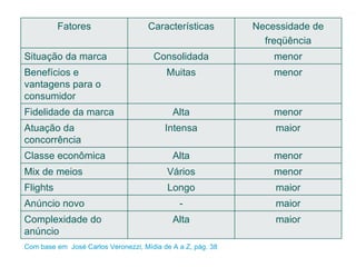 Com base em  José Carlos Veronezzi, Mídia de A a Z, pág. 38 Fatores Características Necessidade de freqüência Situação da marca Consolidada menor Benefícios e vantagens para o consumidor Muitas menor Fidelidade da marca Alta menor Atuação da concorrência Intensa maior Classe econômica Alta menor Mix de meios Vários menor Flights Longo maior Anúncio novo - maior Complexidade do anúncio Alta maior 