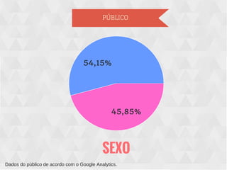 PÚBLICO
SEXO
54,15%
45,85%
Dados do público de acordo com o Google Analytics.
 