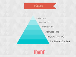 PÚBLICO
33,50% (25 - 34)
27,50% (18 - 24)
15,50% (35 - 44)
12,50% (45 - 54)
5,50% (55 - 64 )
5,50% (+ 65 )
IDADE
 