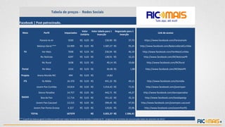 Tabela de preços - Redes Sociais

Facebook | Post patrocinado.

                                                                     Valor   Valor tabela para 1           Negociado para 1
   Meio                    Perfil                 Impactados                                                                                                Link de acesso
                                                                    Unitário      inserção                    inserção

                      Paraná no Ar                    5030          R$ 0,03 R$                  150,90 R$                  37,73             https://www.facebook.com/ParananoAr

                   Balanço Geral ***                 52.909         R$ 0,03 R$                1.587,27 R$                  95,24        http://www.facebook.com/BalancoGeralCuritiba

    TV                   Ver Mais                     7698          R$ 0,03 R$                  230,94 R$                  46,19           http://www.facebook.com/VerMaisCuritiba
                       Ric Notícias                   4297          R$ 0,03 R$                  128,91 R$                  32,23            http://www.facebook.com/RICNoticiasPR

                         Ric Rural                    1638          R$ 0,03 R$                    49,14 R$                 19,66               http://www.facebook.com/RICRural

  Portal                 Ric Mais                     1016          R$ 0,03 R$                    30,48 R$                   1,88             http://www.facebook.com/RICMaisPR

  Projeto           Arena Mundo RIC                    494          R$ 0,03 R$                    14,82

    ITS                  Its Mídia                   16.370         R$ 0,03 R$                  491,10 R$                  49,11               http://www.facebook.com/itsmidia

                   Jovem Pan Curitiba                33.814         R$ 0,03 R$                1.014,42 R$                  71,01              http://www.facebook.com/jovempan

                     Dance Paradise                  14.757         R$ 0,03 R$                  442,71 R$                  44,27            http://www.facebook.com/danceparadise
  RADIO                 Boa da Pan                   11.714         R$ 0,03 R$                  351,42 R$                  35,14             http://www.facebook.com/boadapanjp
                  Jovem Pan Cascavel                 13.315         R$ 0,03 R$                  399,45 R$                  47,93         http://www.facebook.com/jovempan.cascavel
                Jovem Pan Ponta Grossa                4.327         R$ 0,03 R$                  129,81 R$                  25,96             http://www.facebook.com/JovemPanPG

             TOTAL                                   167379                     R$            5.021,37 R$              1.506,41

*** O perfil do balanço geral Curitiba é o perfil com maior numero de fans de todos o estado do Pr - programas de tv/meios de comunicação (dado de setembro de 2012)
 