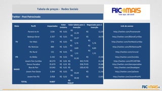 Tabela de preços - Redes Sociais

Twitter - Post Patrocinado


                                                   Valor Valor tabela para 1 Negociado para 1
  Meio               Perfil          Impactados                                                                Link de acesso
                                                  Unitário      inserção            inserção
                                                             R$
                 Paraná no Ar           1226      R$ 0,01                      R$            12,26     http://twitter.com/ParananoAr
                                                                 12,26
                                                             R$
                 Balanço Geral          2.337     R$ 0,01                      R$            18,70   http://twitter.com/BGeralCuritiba
                                                                 23,37
                                                            R$                   R$
   TV              Ver Mais             576       R$ 0,01                                            http://twitter.com/VerMaisCuritiba
                                                                  5,76                5,76
                                                            R$                   R$
                  Ric Noticias          889       R$ 0,01                                             http://twitter.com/RICNoticiasPR
                                                                  8,89                8,89
                                                            R$                   R$
                   Ric Rural            131       R$ 0,01                                                http://twitter.com/ricrural
                                                                  1,31                1,31
                                                             R$
  ITS              Its Midia            3.192     R$ 0,01                      R$            15,96      http://twitter.com/itsmidia
                                                                 31,92
            Jovem Pan Curitiba         30.273     R$ 0,01 R$            302,73 R$            21,19     http://twitter.com/JPCURITIBA
             Dance Paradise            35.879     R$ 0,01 R$                 358,79 R$      35,88    http://twitter.com/danceparadise
                  Boa da Pan           10.042     R$ 0,01 R$                 100,42 R$      20,08      http://twitter.com/boadapan
 RADIO                                                         R$
             Jovem Pan Oeste            3.304     R$ 0,01                          R$       11,56       http://twitter.com/JpOeste
                                                                     33,04
                                                               R$
                 Jovem Pan PG           3.958     R$ 0,01                          R$       13,85     http://twitter.com/JovemPanPG
                                                                     39,58
                                                            R$
         TOTAL                         91807
                                                            918,07
 