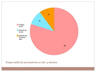 Tempo médio de permanência no site: 4 minutos
 