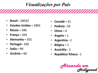 Visualizações por País
• Brasil – 28532
• Estados Unidos – 1892
• Rússia – 346
• França – 203
• Alemanha – 201
• Portugal - 105
• Índia – 99
• Ucrânia – 60
• Canadá – 51
• Polônia - 33
• China – 4
• Angola – 1
• Argentina - 1
• Bélgica – 1
• Austrália - 1
• República Tcheca - 1
 